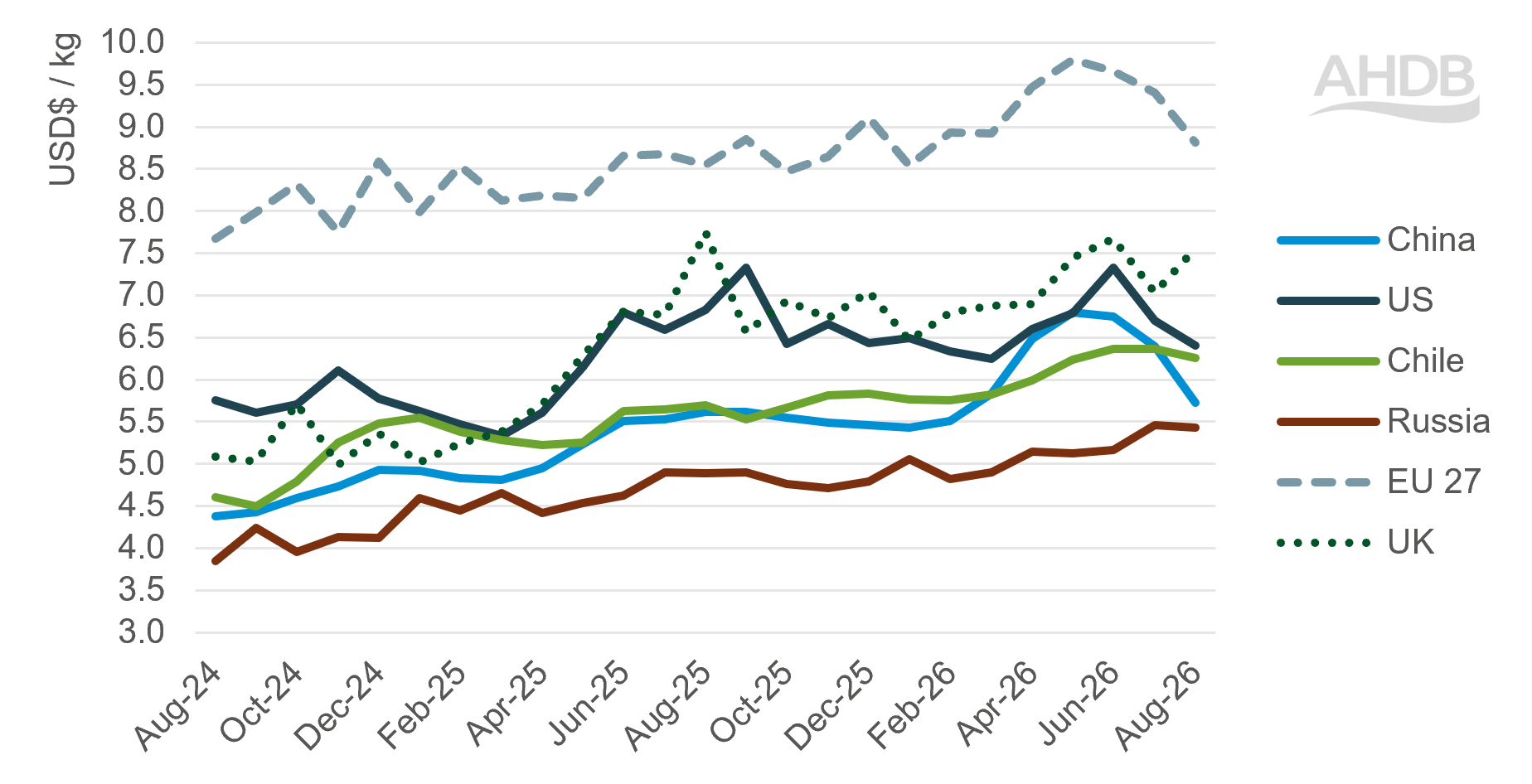 Line chart showing difference in monthly Brazilian beef export prices by selected end market